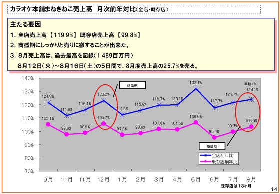 カラオケ本舗まねきねこ売上高 月次前年対比(全店・既存店)