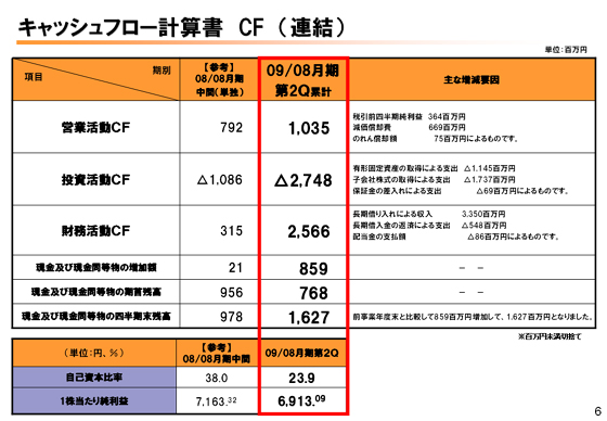 キャッシュフロー計算書 CF (連結)