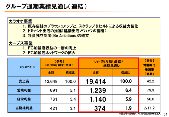 グループ通期業績見通し(連結)