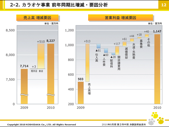 2-2. カラオケ事業 前年同期比増減・要因分析
