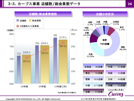 3-3. カーブス事業 店舗数/総会員数データ