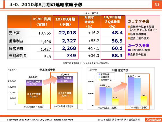 4-0. 2010年8月期の連結業績予想