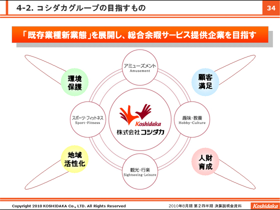 4-2. コシダカグループの目指すもの