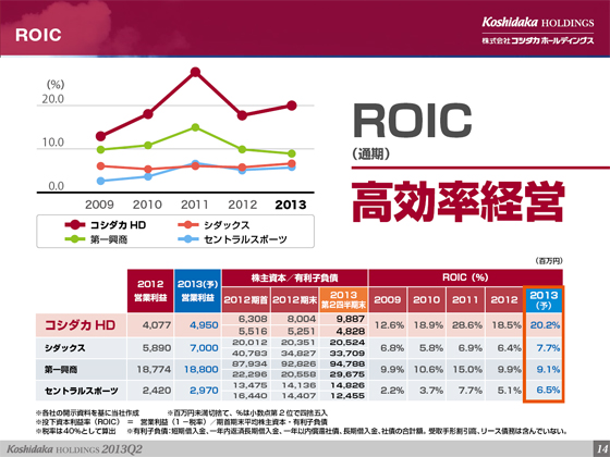 ROIC