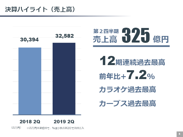 決算ハイライト（売上高）