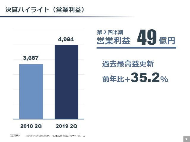決算ハイライト（営業利益）