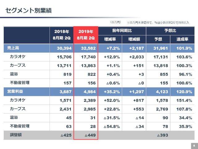 セグメント別業績