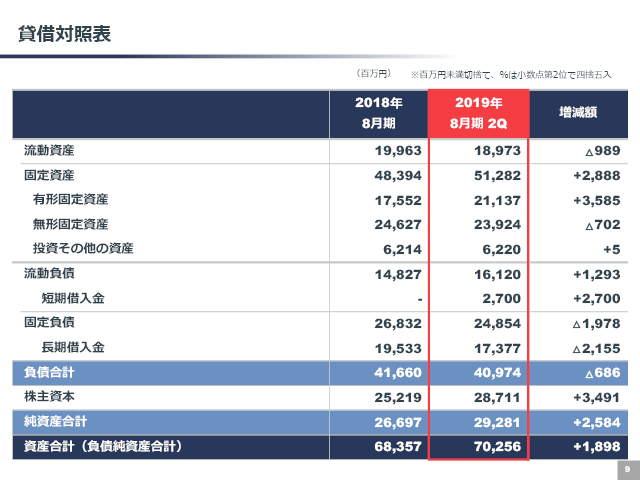 貸借対照表
