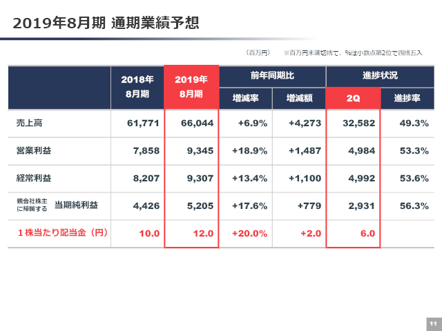 2019年8月期通期業績予想