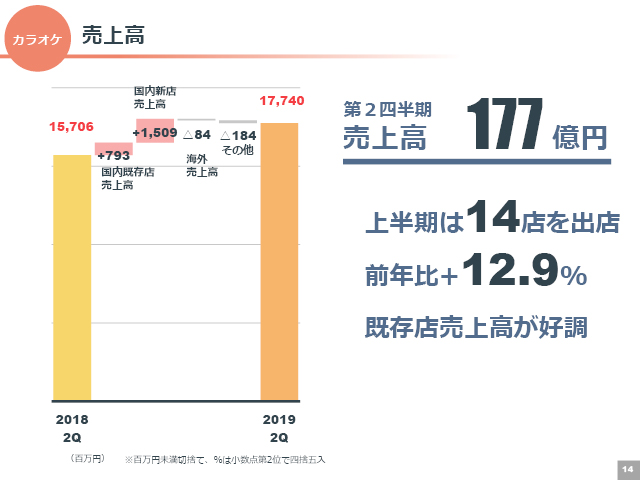 売上高