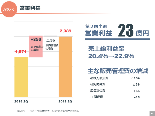 営業利益