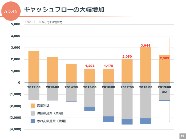 キャッシュフローの大幅増加