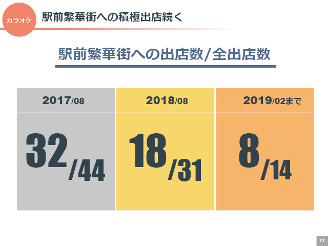 駅前繁華街への積極出店続く