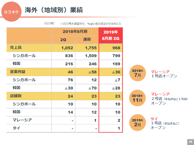 海外（地域別）業績