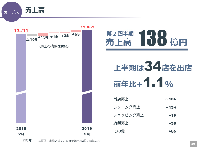 売上高