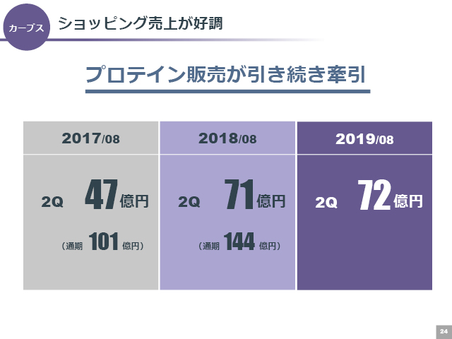 ショッピング売上が好調