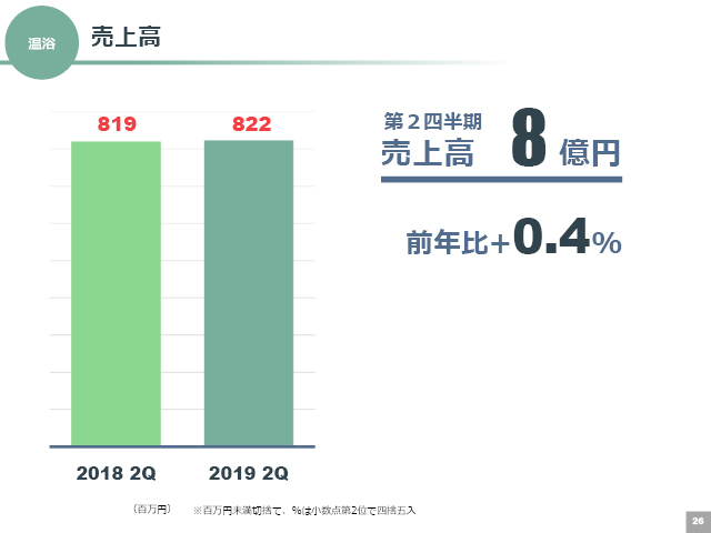 売上高