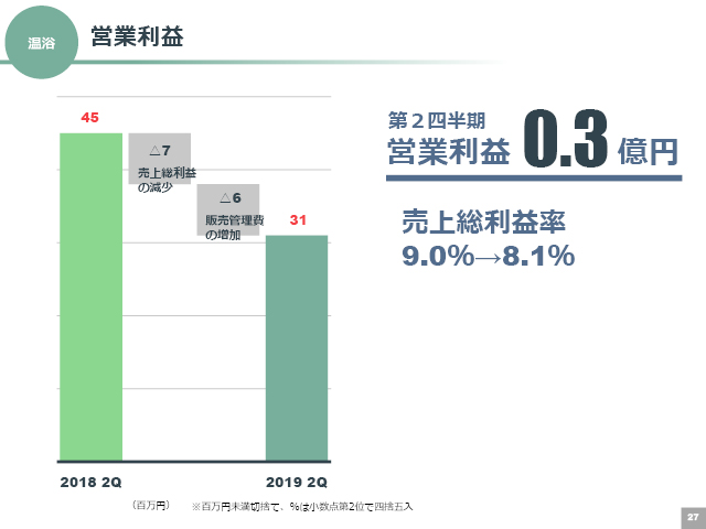 営業利益