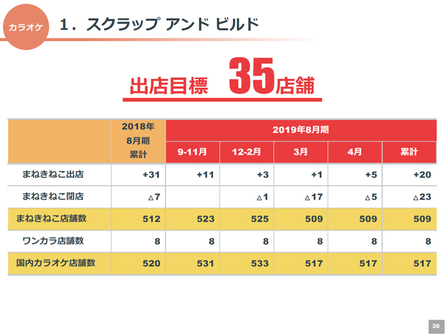 １．スクラップアンドビルド