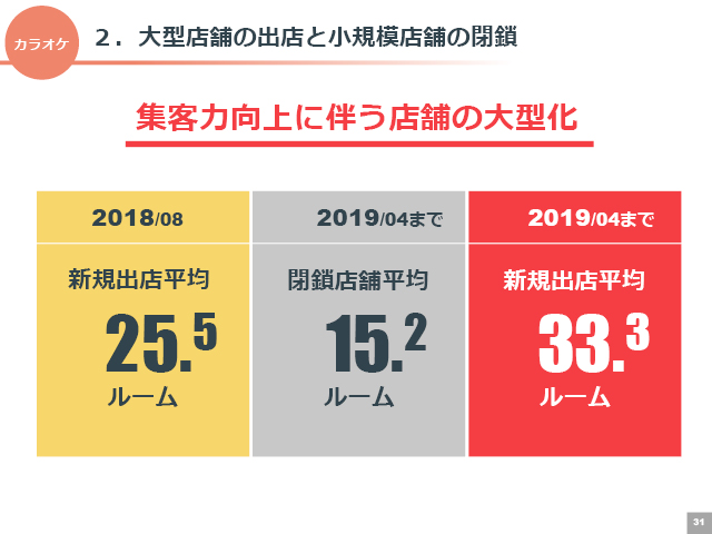 ２．大型店舗の出店と小規模店舗の閉鎖