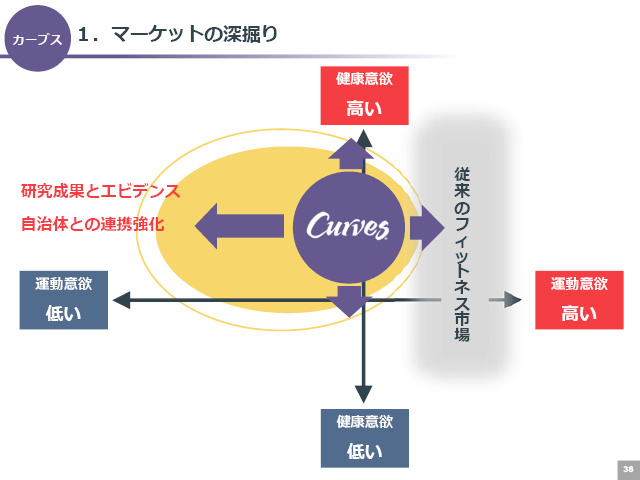 １．マーケットの深掘り