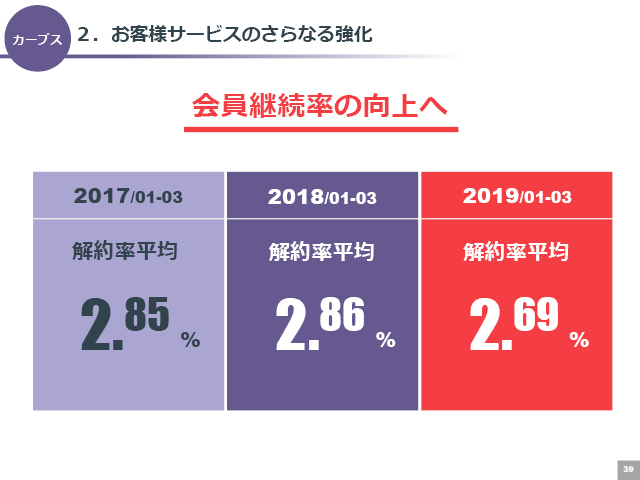 ２．お客様サービスのさらなる強化