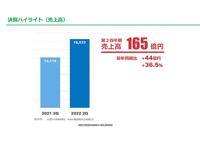 決算ハイライト（売上高）