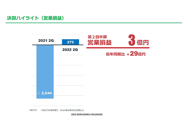 決算ハイライト（営業損益）