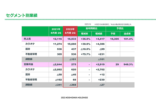 セグメント別業績