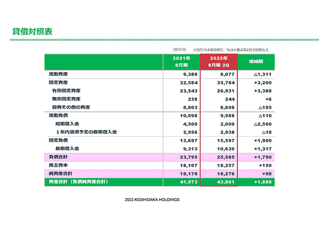 貸借対照表