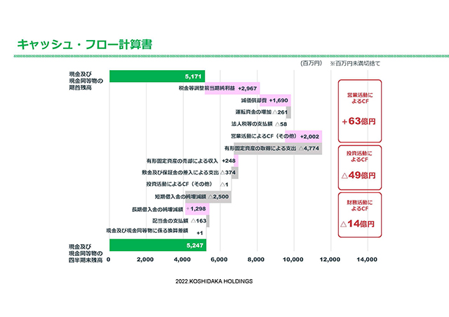 キャッシュ・フロー計算書