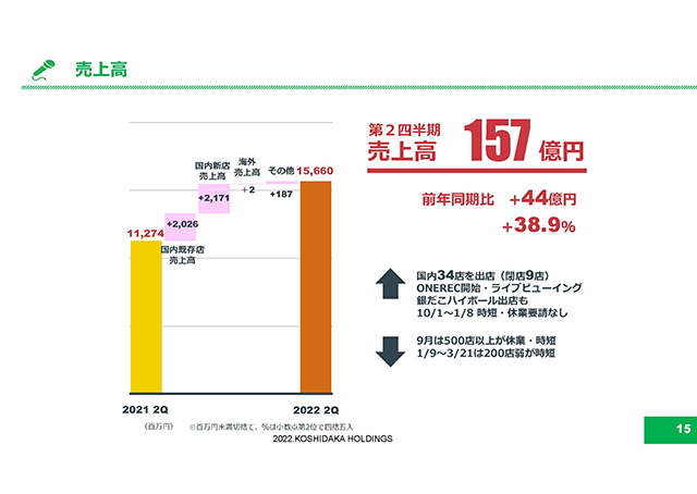 売上高