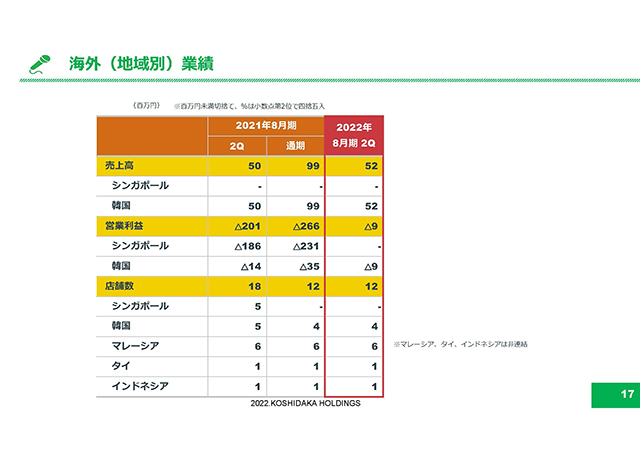 海外（地域別）業績