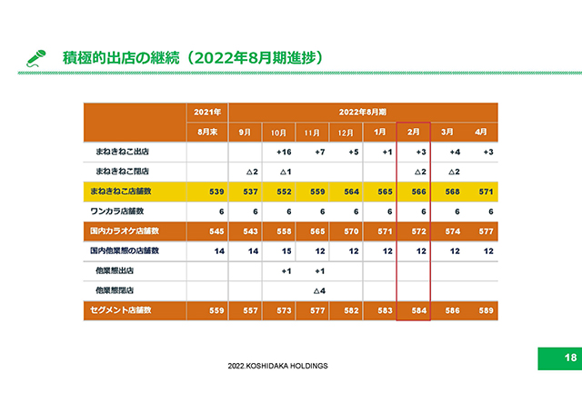 積極的出店の継続（2022年8月期進捗）