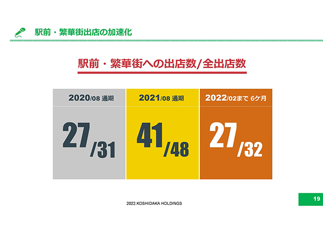 駅前・繁華街出店の加速化