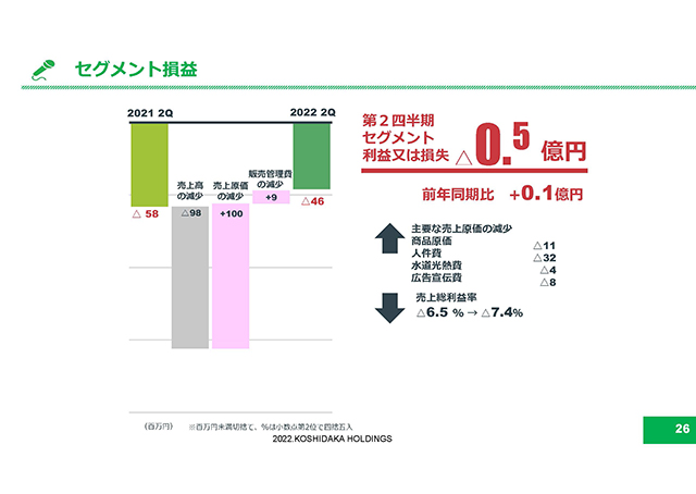 セグメント損益