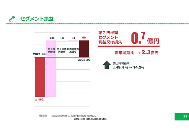 セグメント損益