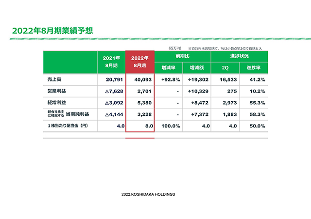 2022年8月期業績予想