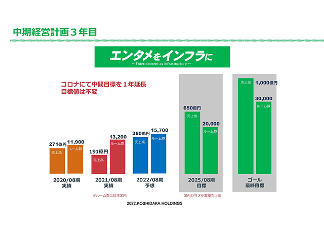 中期経営計画３年目