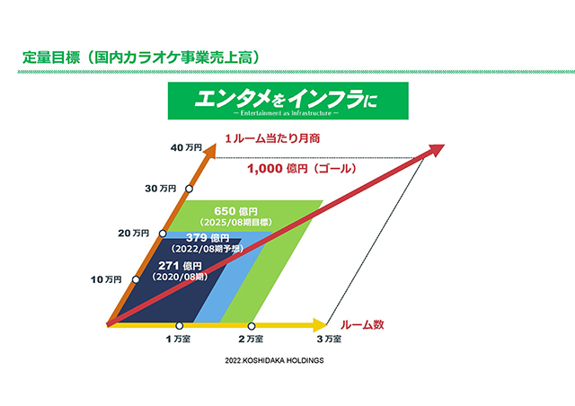 定量目標（国内カラオケ事業売上高）