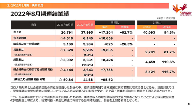 2022年8月期連結業績