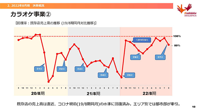 カラオケ事業②