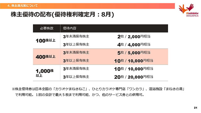 株主優待の配布(優待権利確定月：8月)