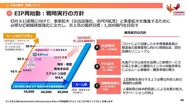 ①EIP再始動：<br>戦略実行の方針