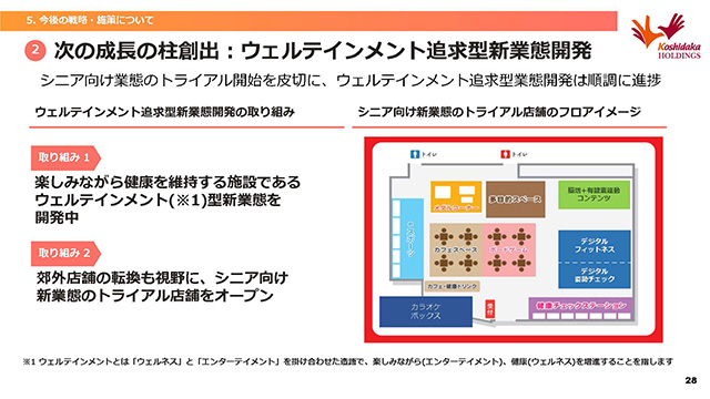 ②次の成長の柱創出：ウェルテインメント追求型新業態開発