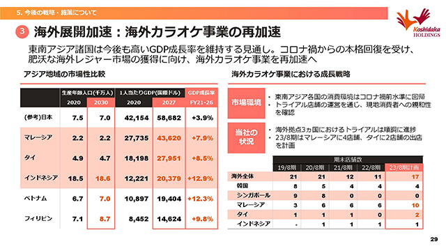 ③海外展開加速：海外カラオケ事業の再加速