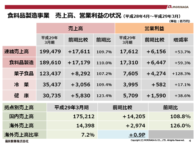 �H���i�������� ���㍂�A�c�Ɨ��v�̏�