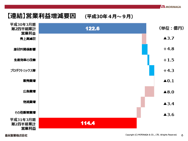 営業 利益