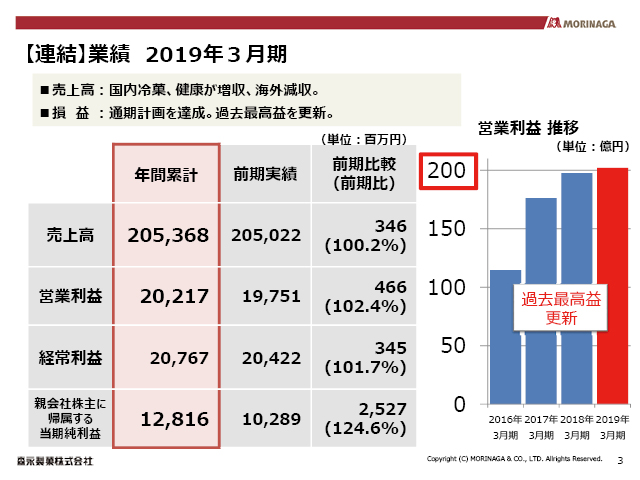 【連結】業績 2019年３月期