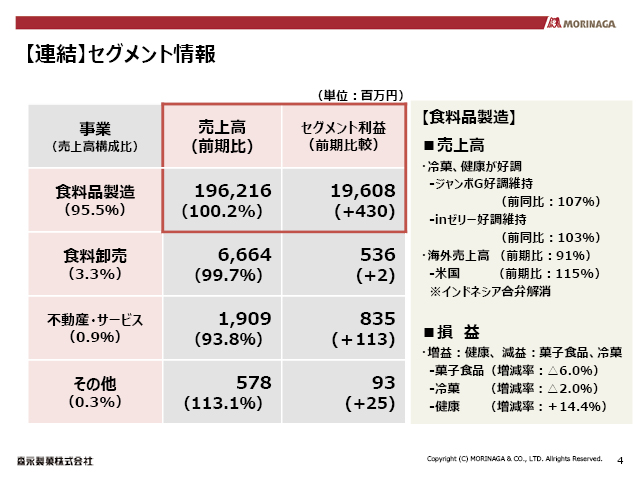 【連結】セグメント情報